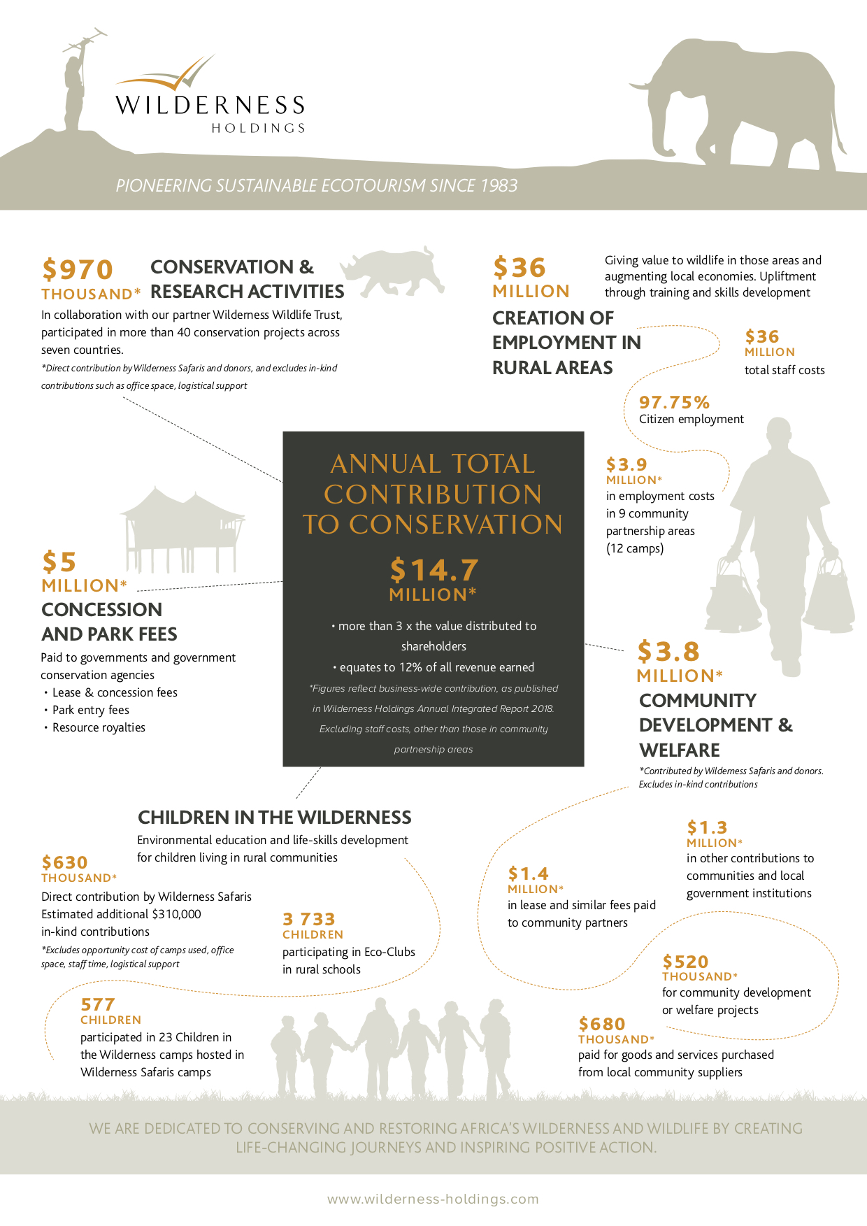 Non-profit initiative contributes R216 million to African conservation!