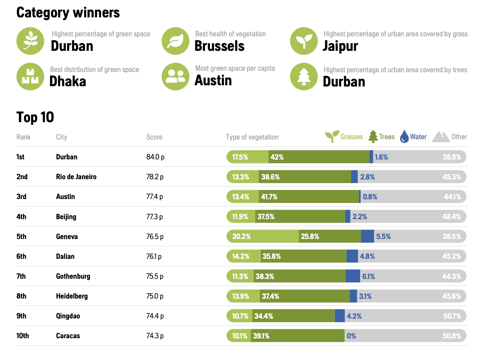 Durban has just been named the greenest city in the world!!!