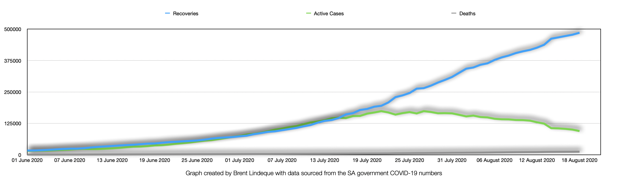 South Africa dips below 100 000 active cases, while moving closer to 500 000 recoveries!!!