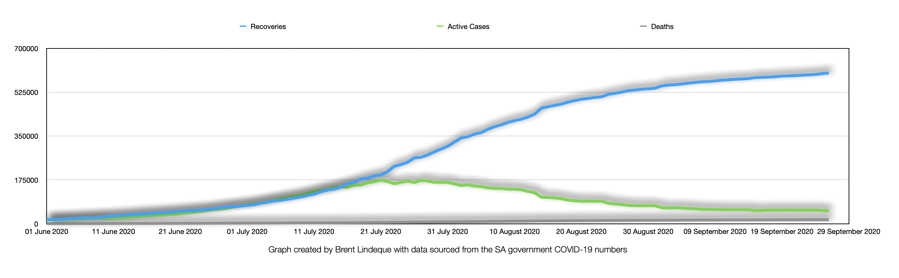 South African celebrate over 600 000 COVID-19 recoveries!!!