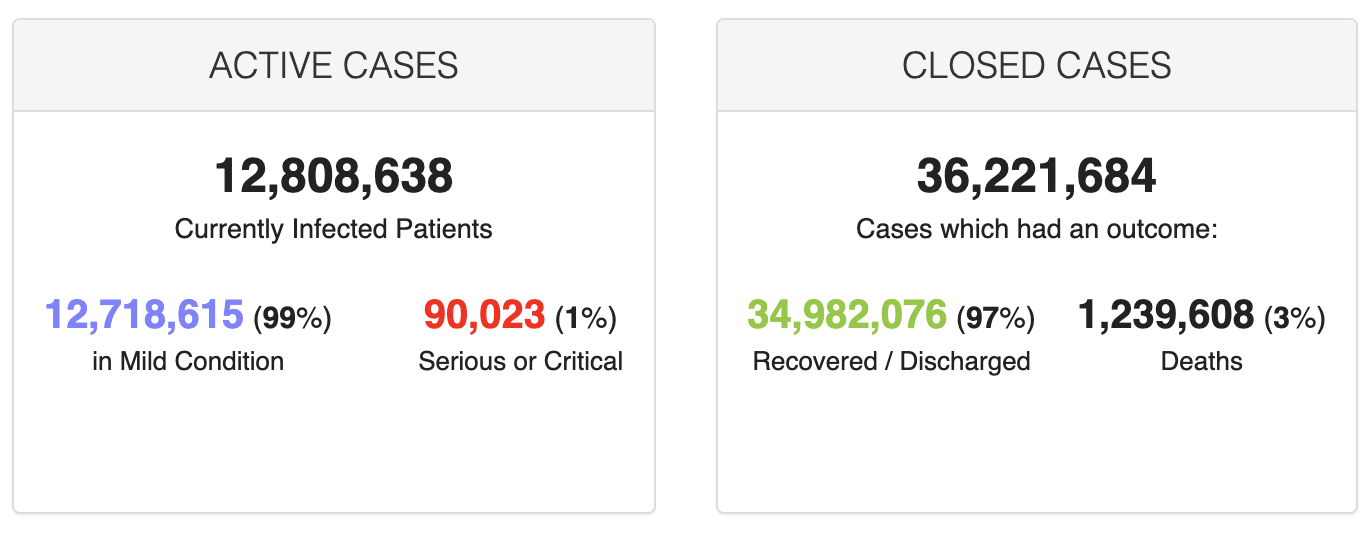 South Africa's active cases drop by almost 10 000 cases, while recoveries increase by over 11 000!!!