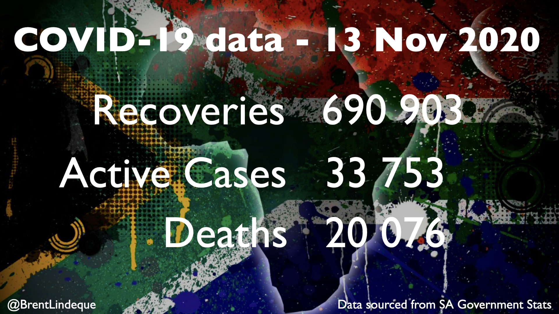 South Africa's Active Cases dip below the 34 000 mark while recoveries continue to rise!