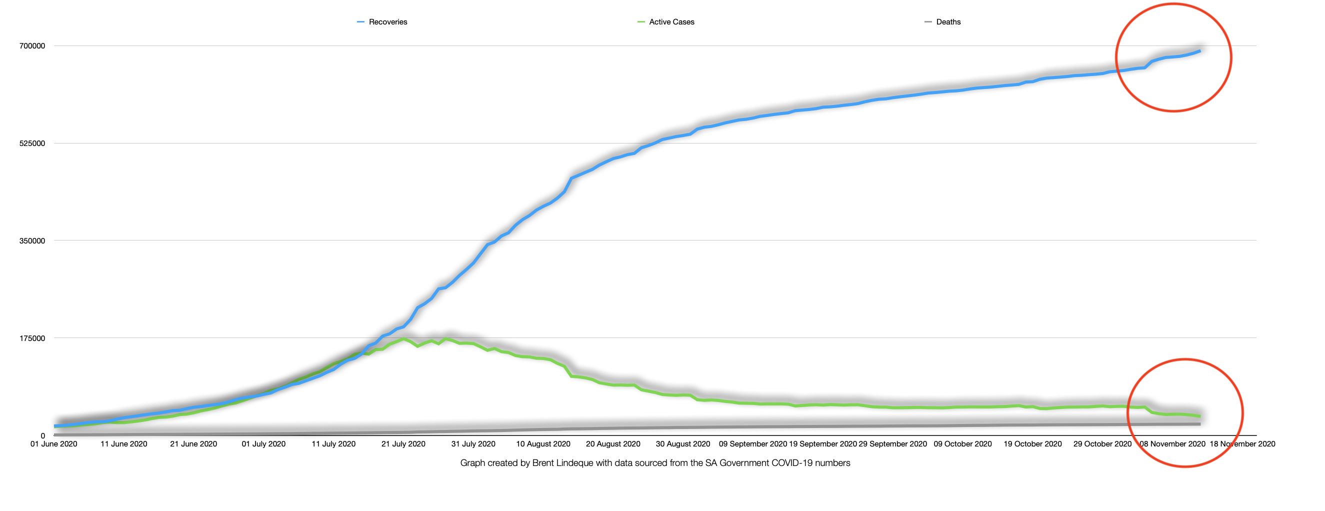 South Africa's Active Cases dip below the 34 000 mark while recoveries continue to rise!