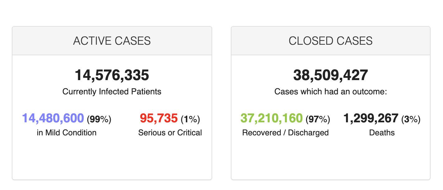 South Africa's Active Cases dip below the 34 000 mark while recoveries continue to rise!