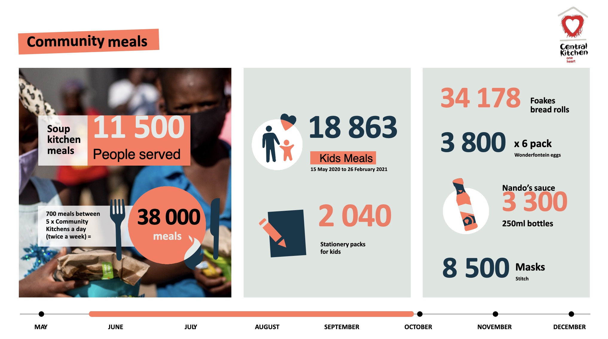Filling The Hearts and Bellies of Central Kitchen's Most Vulnerable