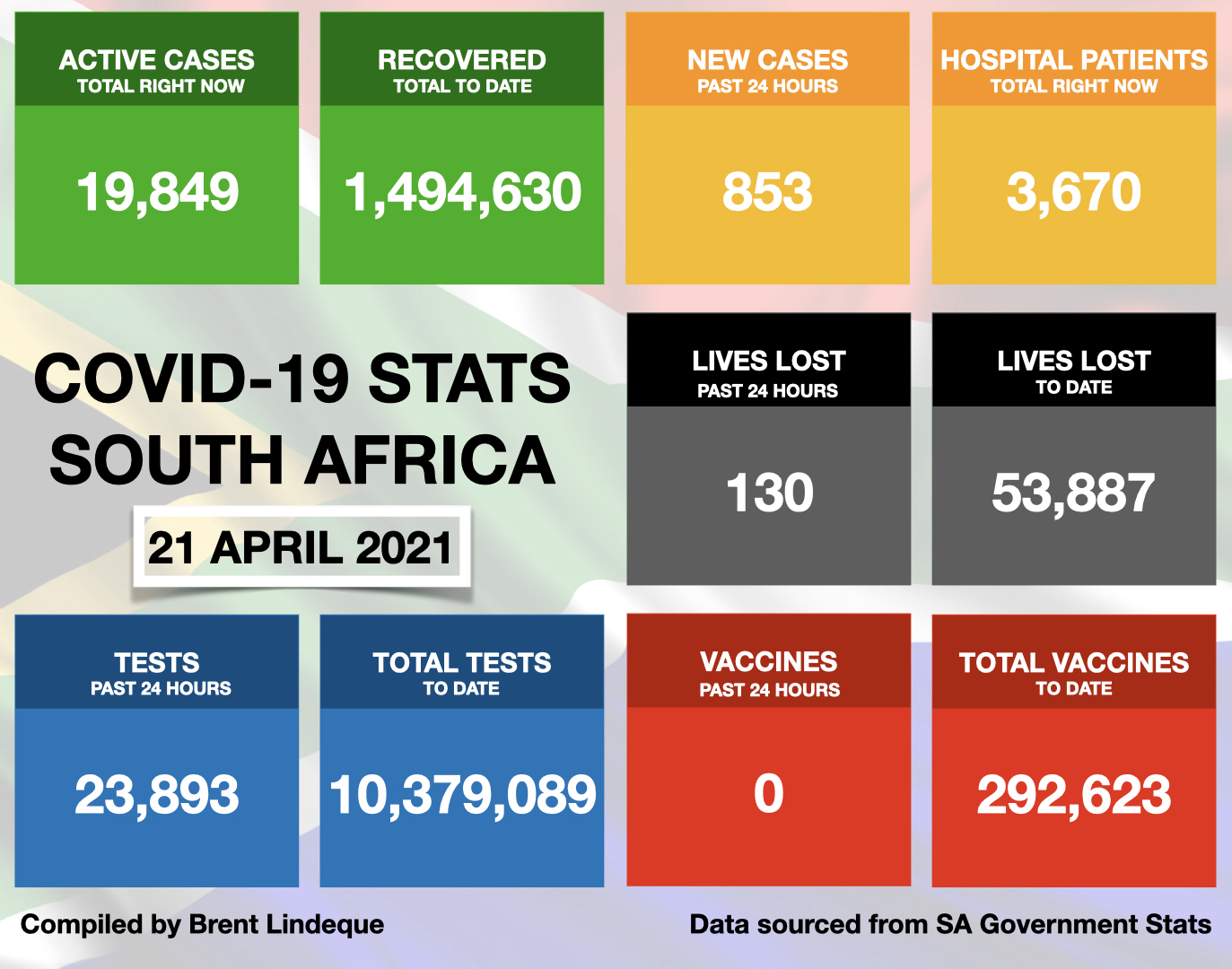 COVID-19 - South Africa Active Cases Dip Below 20,000!!!