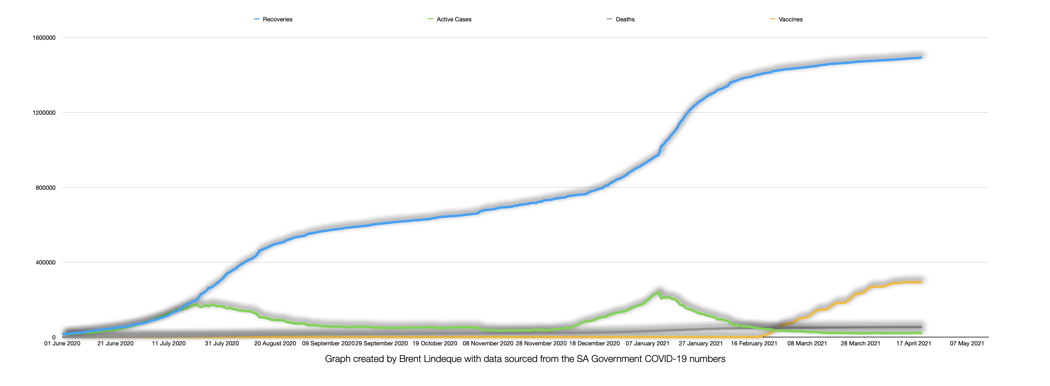 COVID-19 - South Africa Active Cases Dip Below 20,000!!!