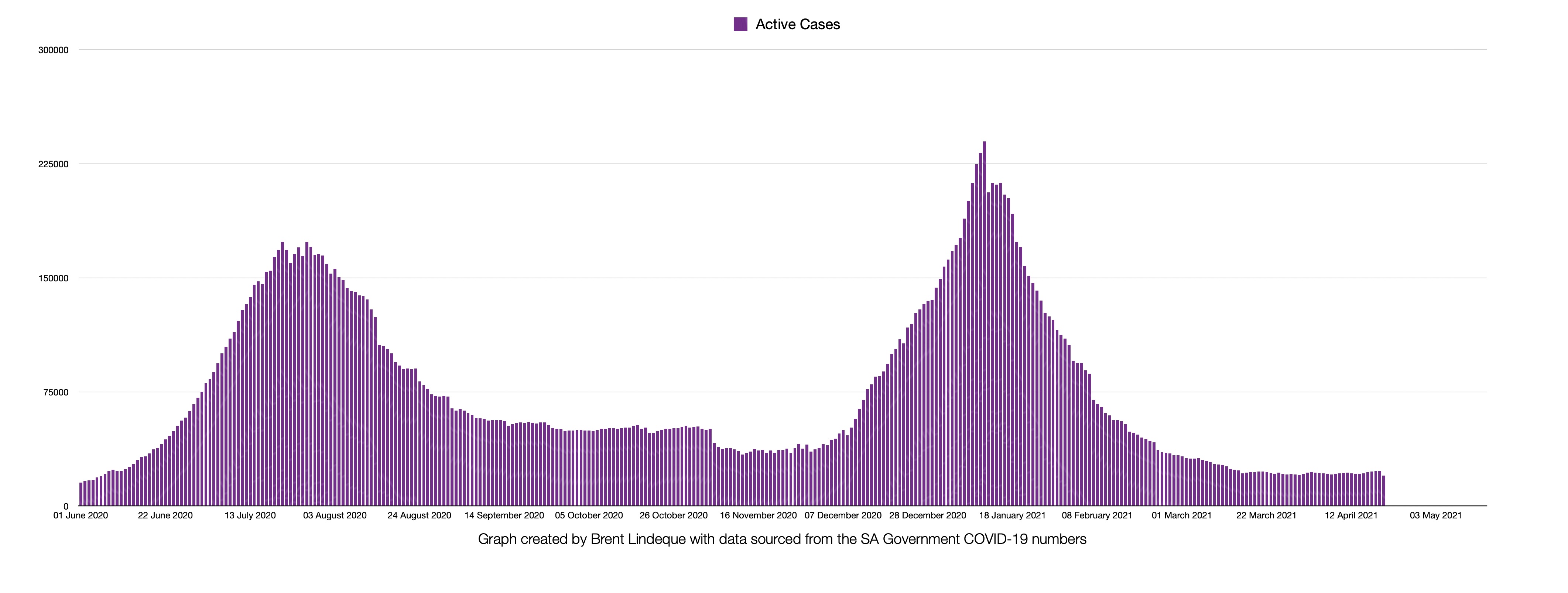 COVID-19 - South Africa Active Cases Dip Below 20,000!!!