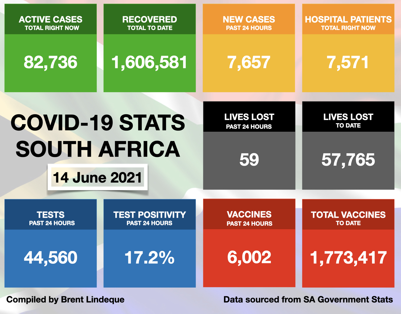 Latest South African COVID-19 Update (14 June 2021)