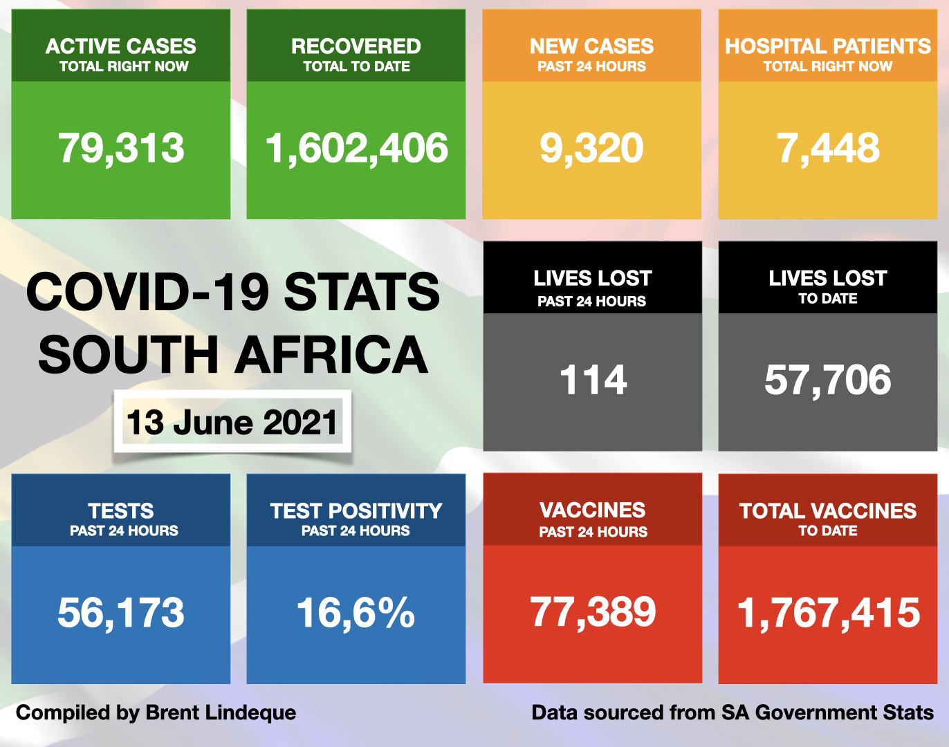 Latest South African COVID-19 Update (13 June 2021)