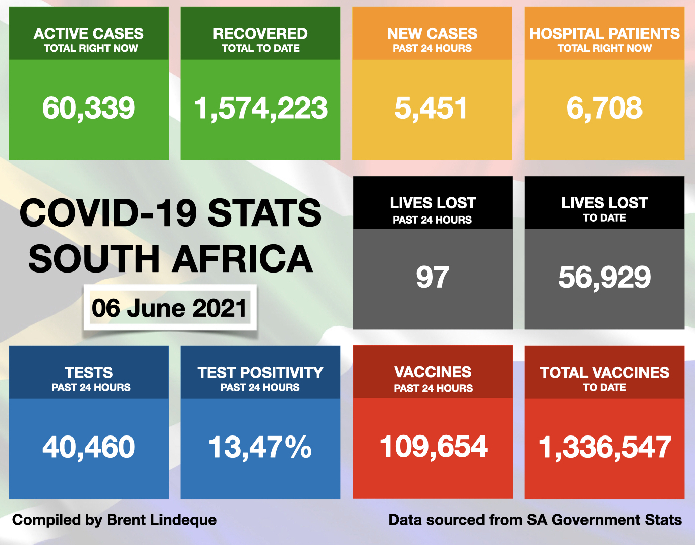Latest South African COVID-19 Update (06 June 2021)