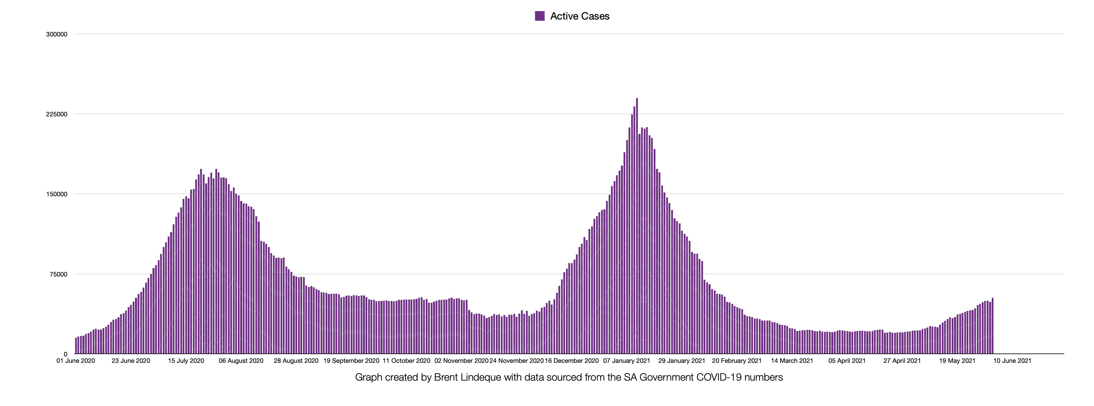 South African COVID-19 Update for the 2nd of June 2021