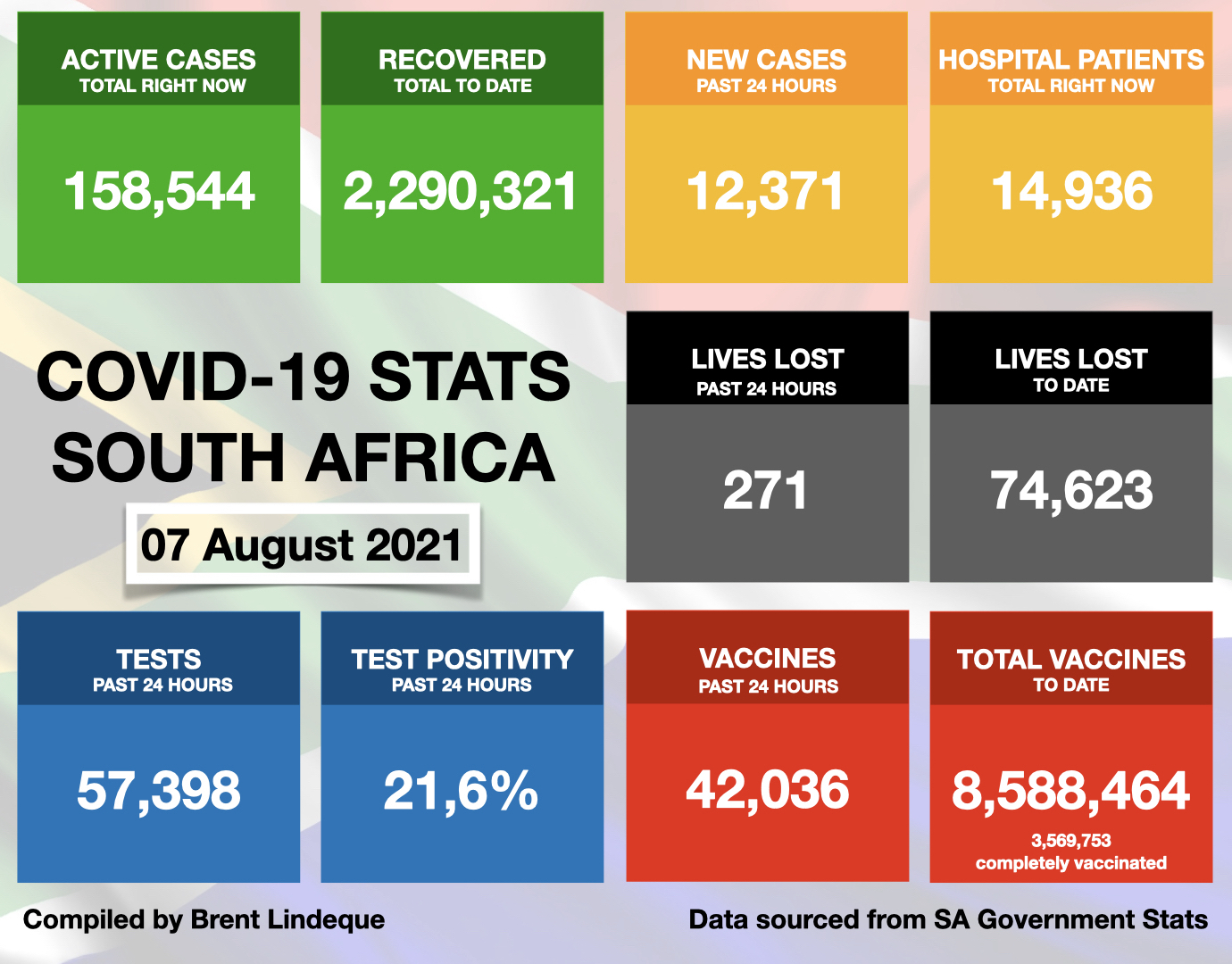 Latest South African COVID-19 Update (07 August 2021)