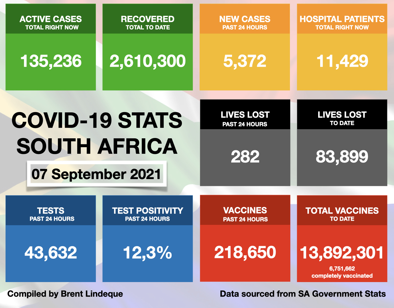 Latest South African COVID-19 Update (07 September 2021)