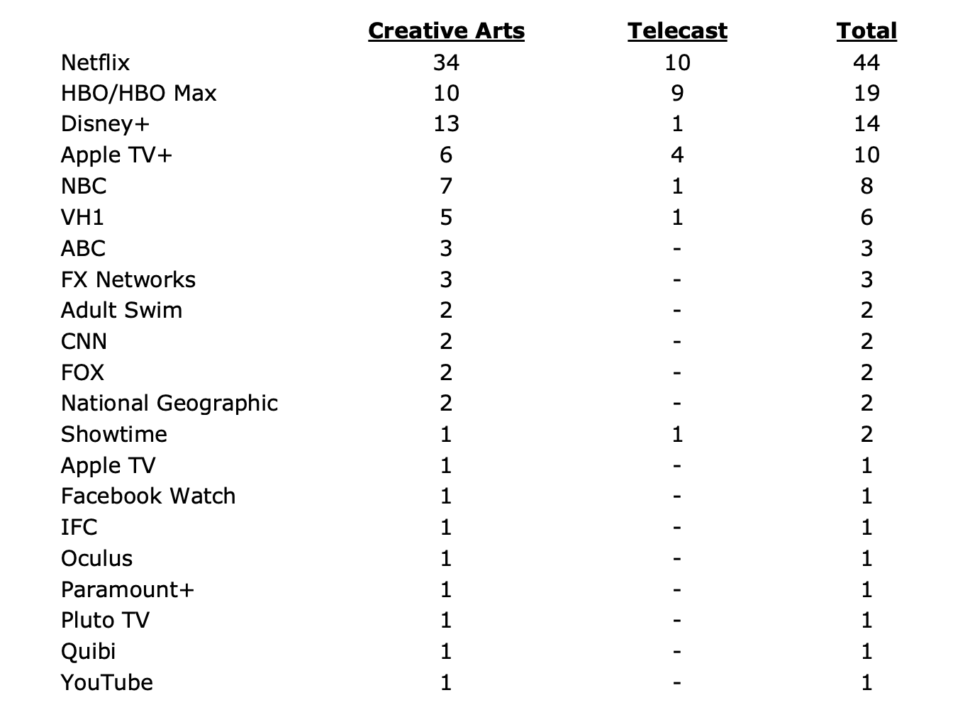 Here Are The Biggest Winners At the 73rd Emmy Awards! 