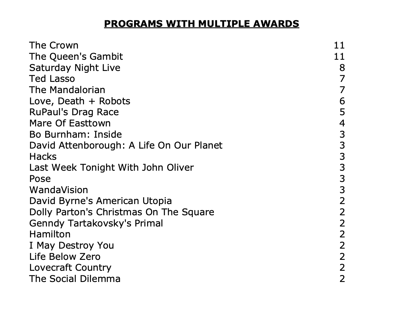 Here Are The Biggest Winners At the 73rd Emmy Awards! 