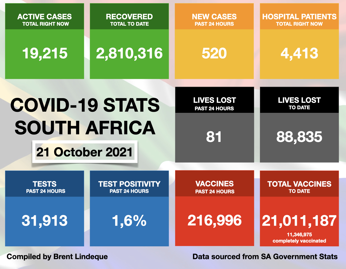 Latest South African COVID-19 Update (21 October 2021)