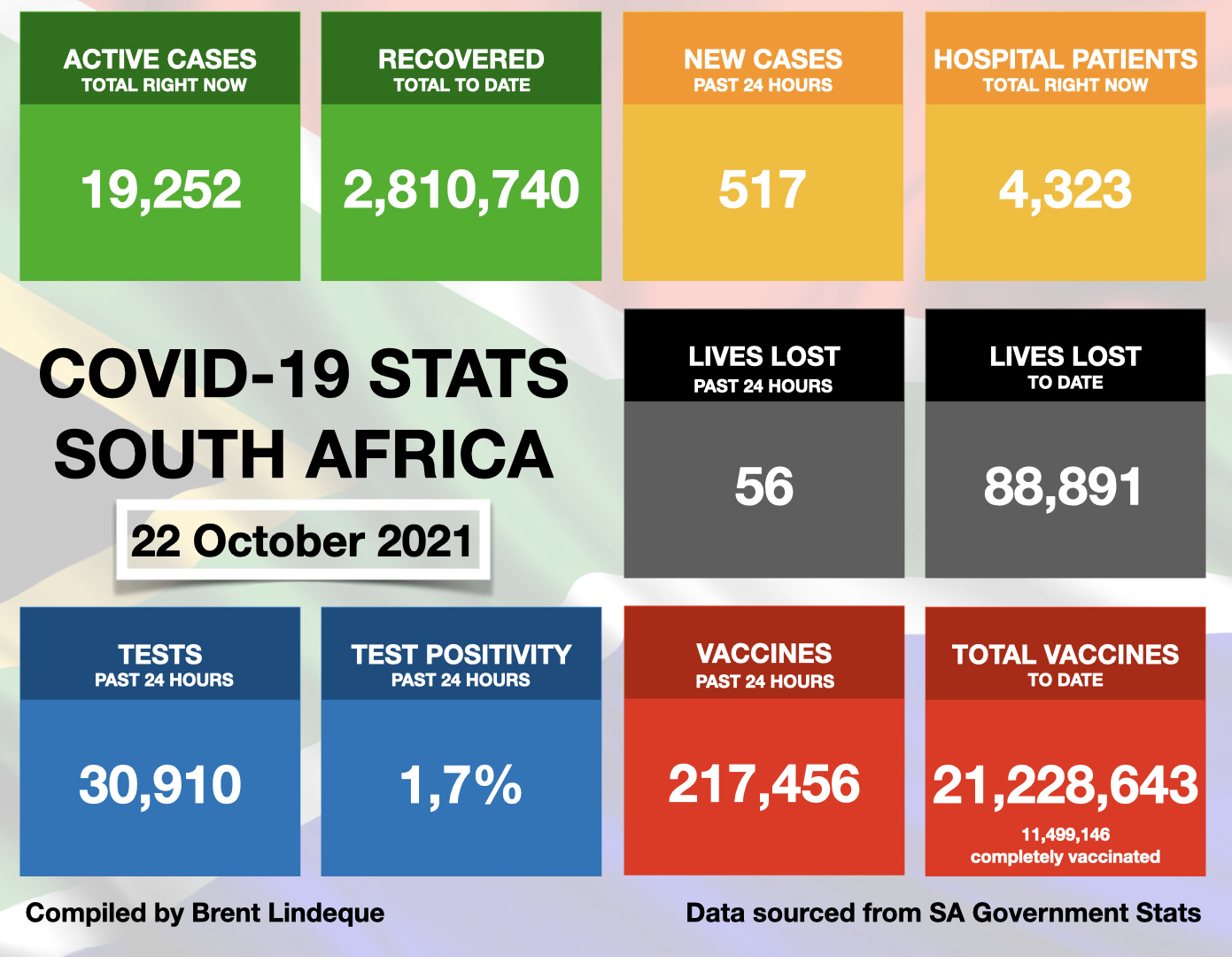 Latest South African COVID-19 Update (22 October 2021)
