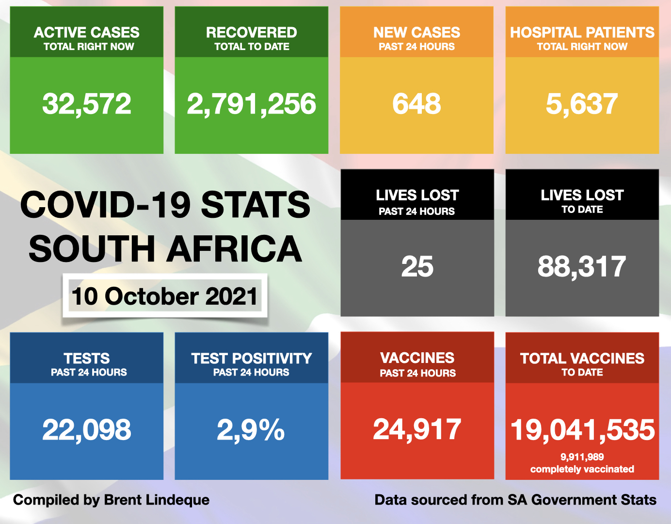 Latest South African COVID-19 Update (10 October 2021)