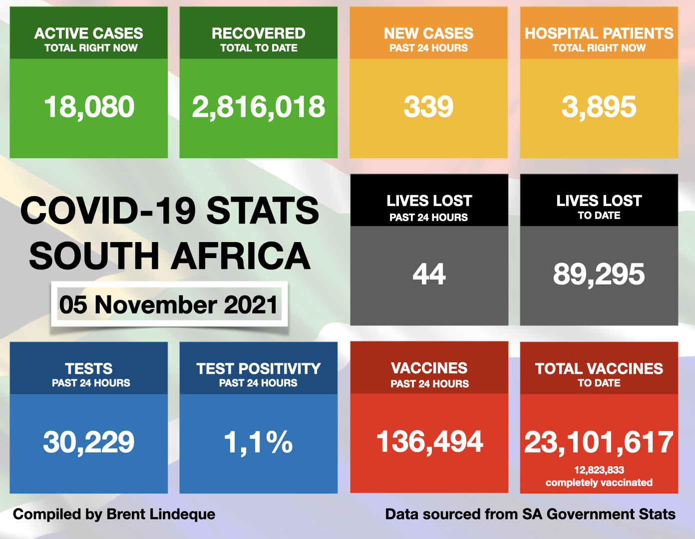 Latest South African COVID-19 Update (05 November 2021)