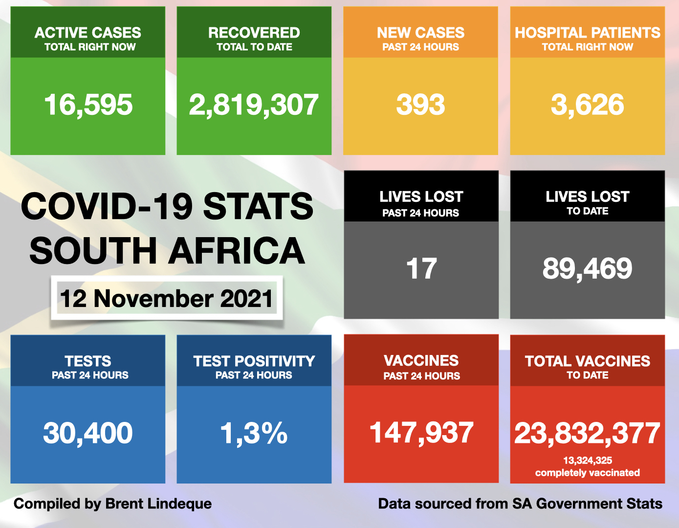 Latest South African COVID-19 Update (12 November 2021)