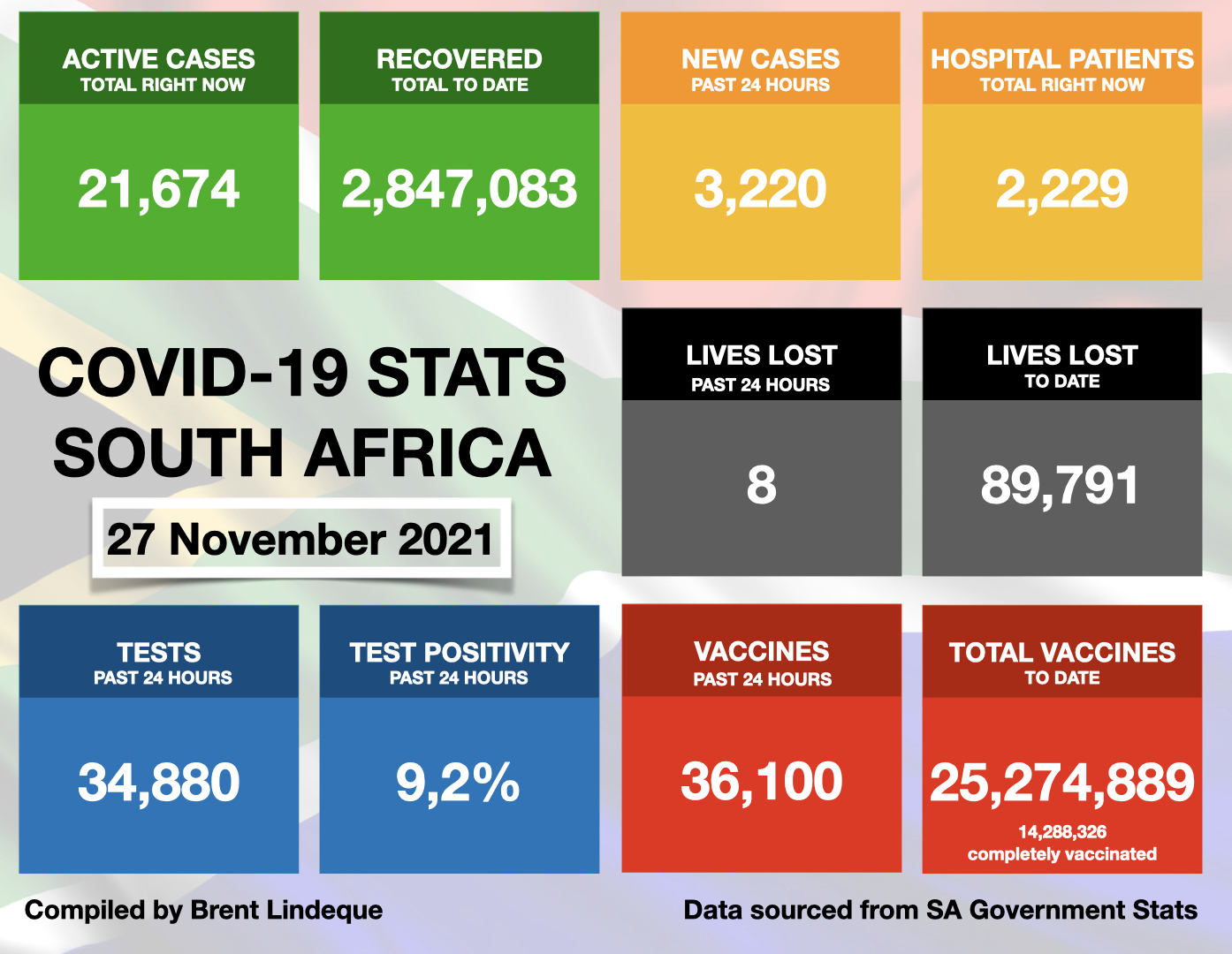 Latest South African COVID-19 Update (27 November 2021)