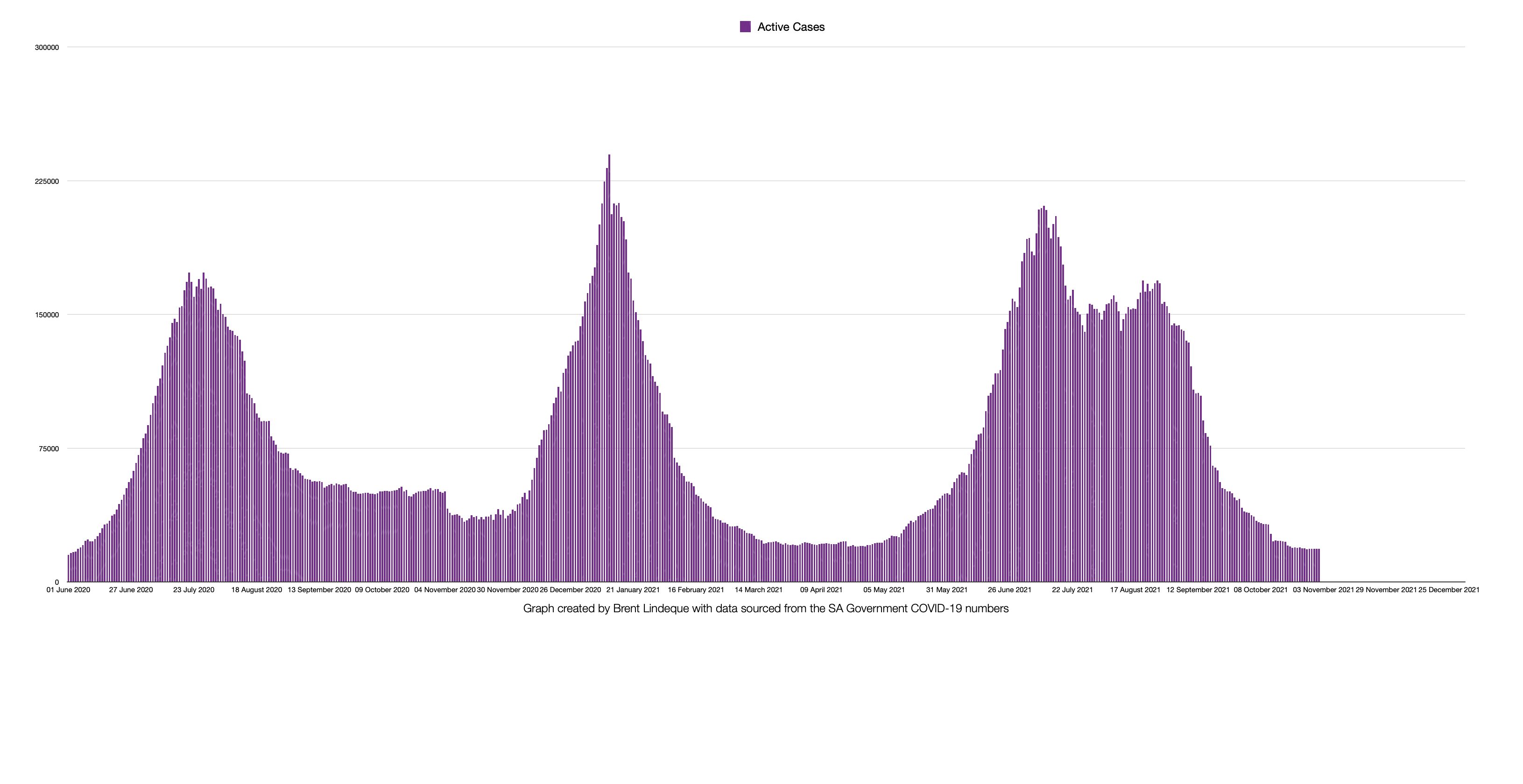 Latest South African COVID-19 Update (01 November 2021)