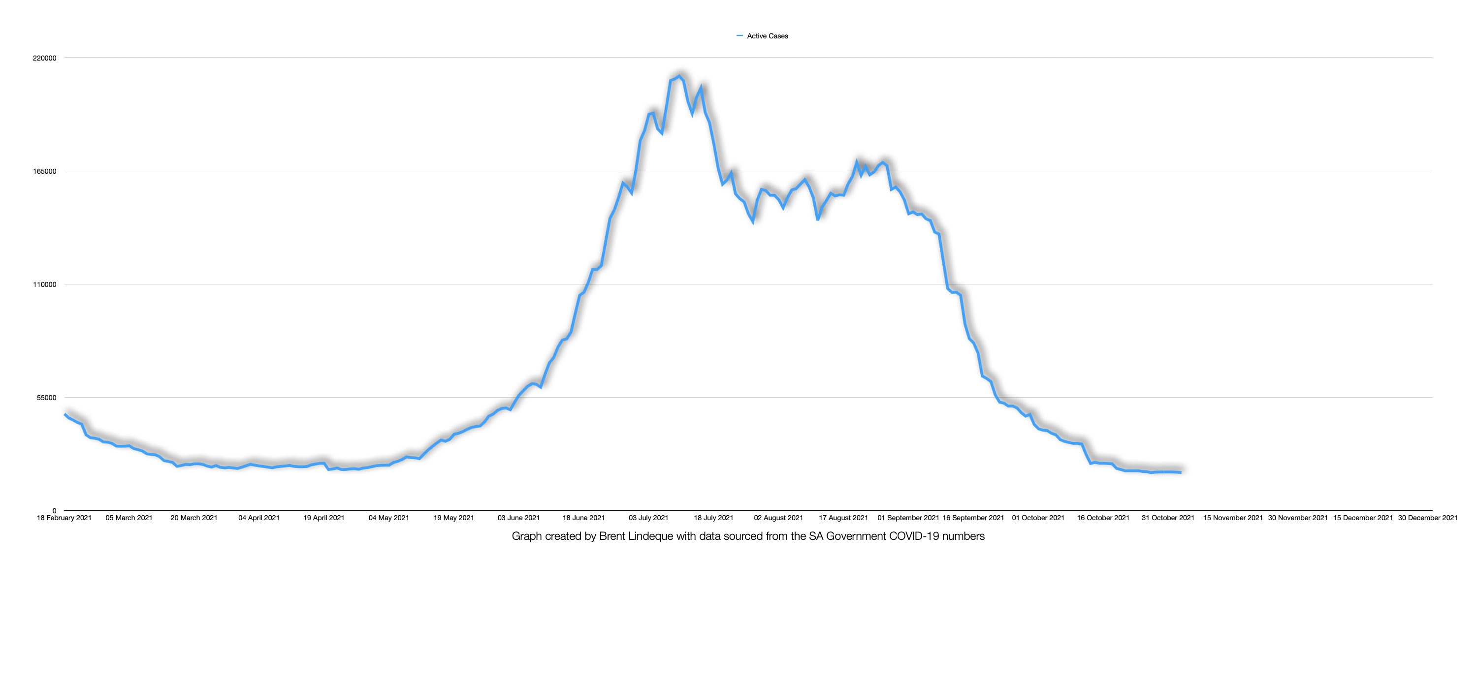 Latest South African COVID-19 Update (03 November 2021)