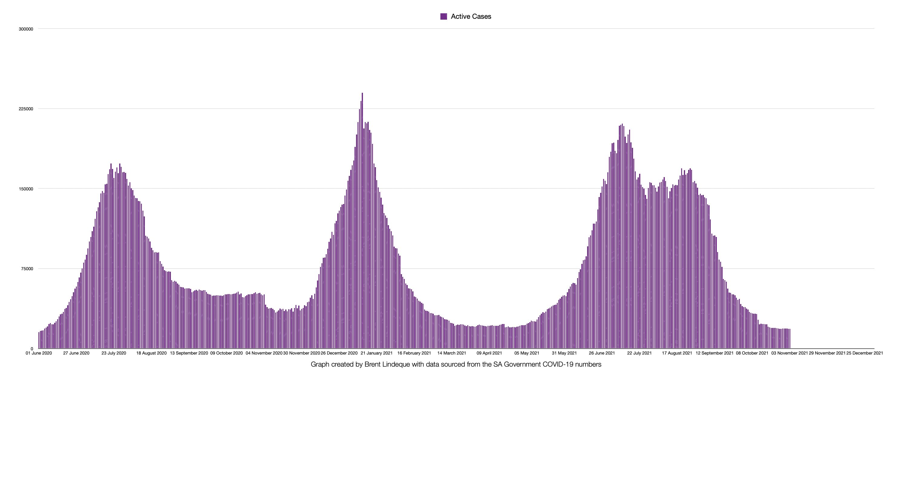 Latest South African COVID-19 Update (03 November 2021)