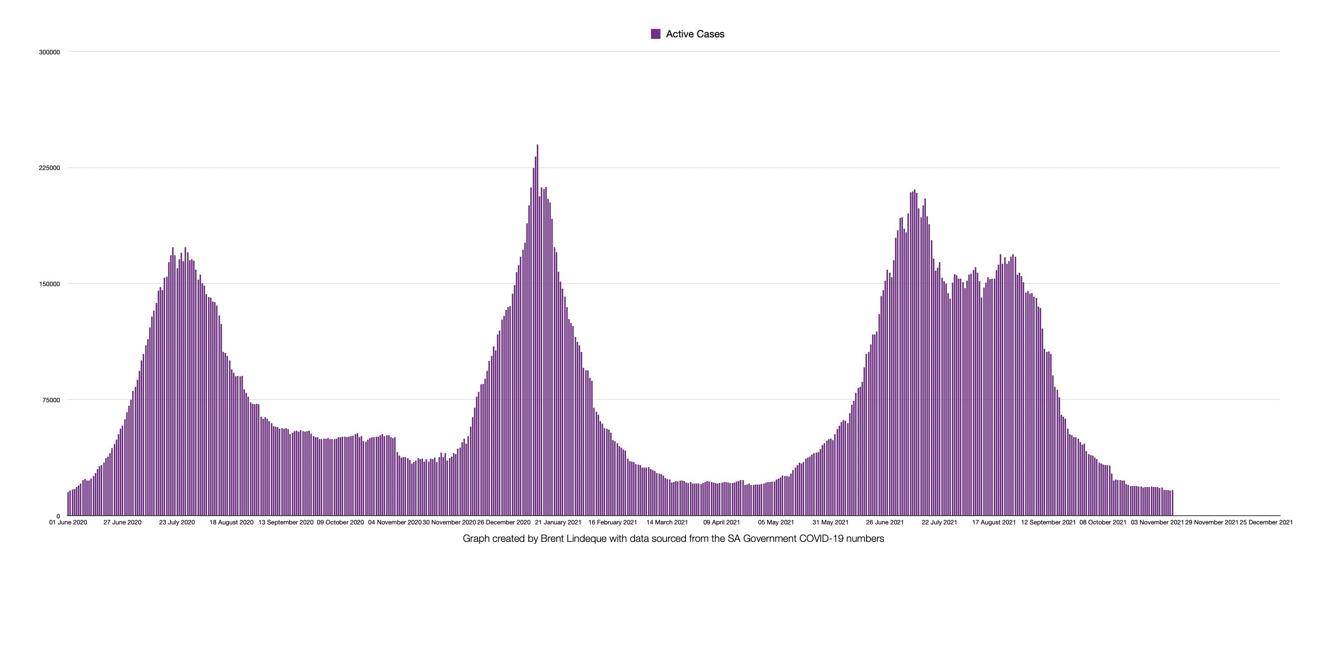 Latest South African COVID-19 Update (10 November 2021)