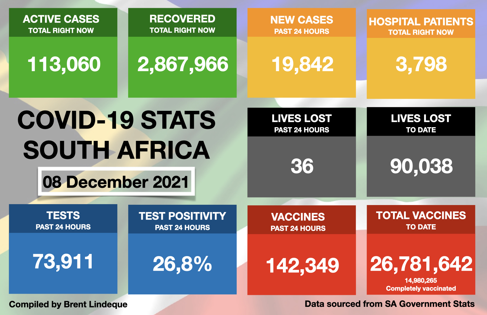 Latest South African COVID-19 Update (08 December 2021)