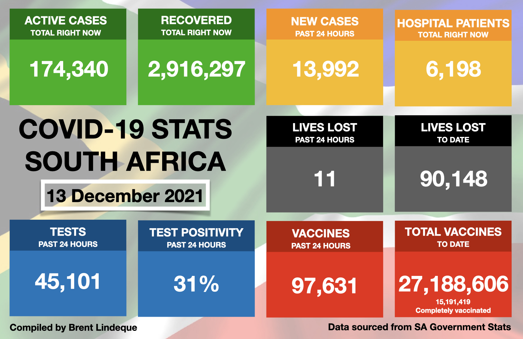 Latest South African COVID-19 Update (13 December 2021)