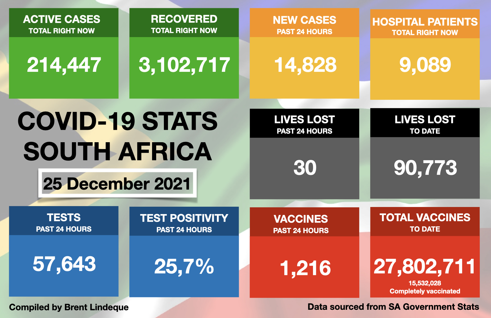 Latest South African COVID-19 Update (25 December 2021)