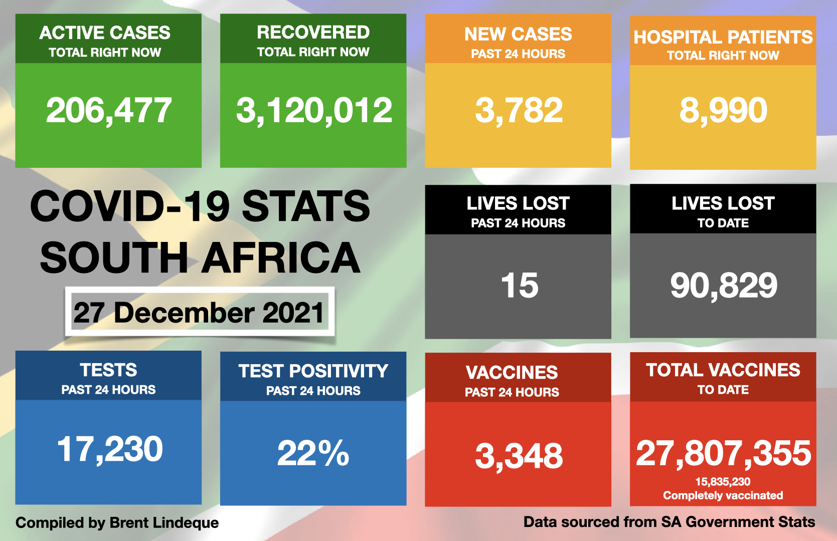 Latest South African COVID-19 Update (27 December 2021)