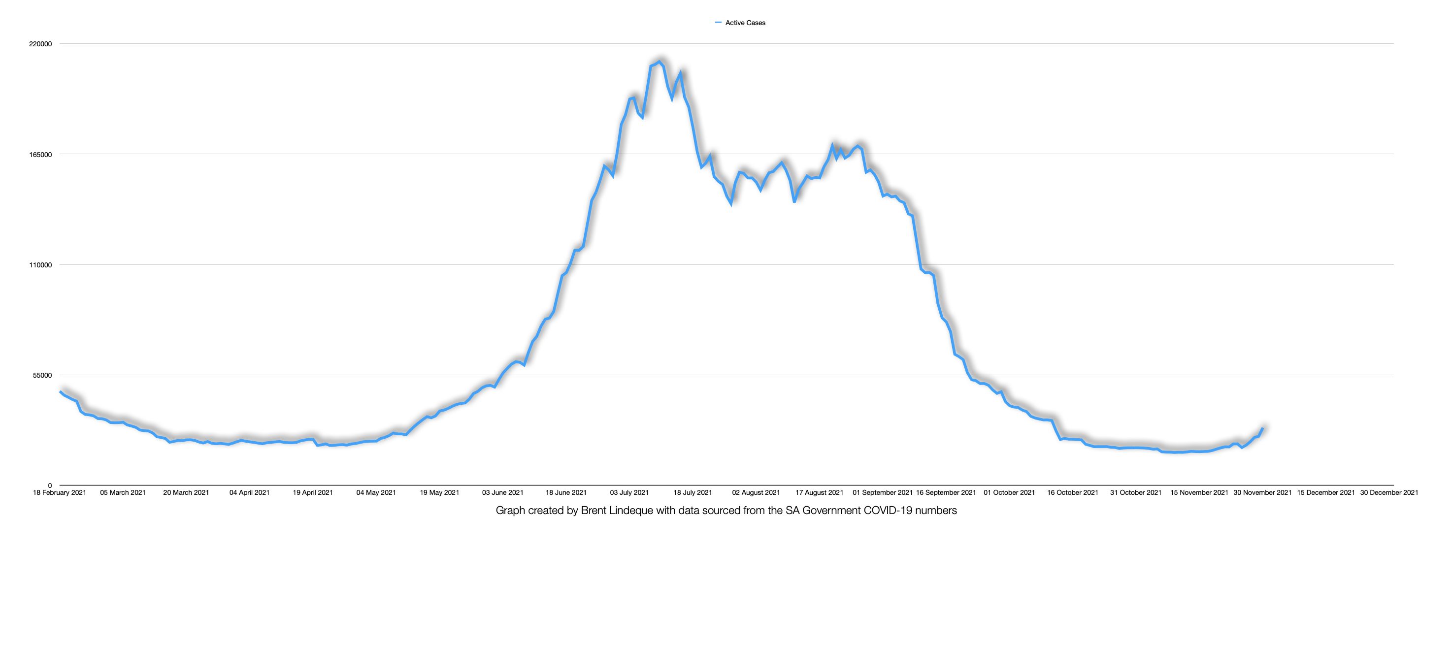 Latest South African COVID-19 Update (30 November 2021)
