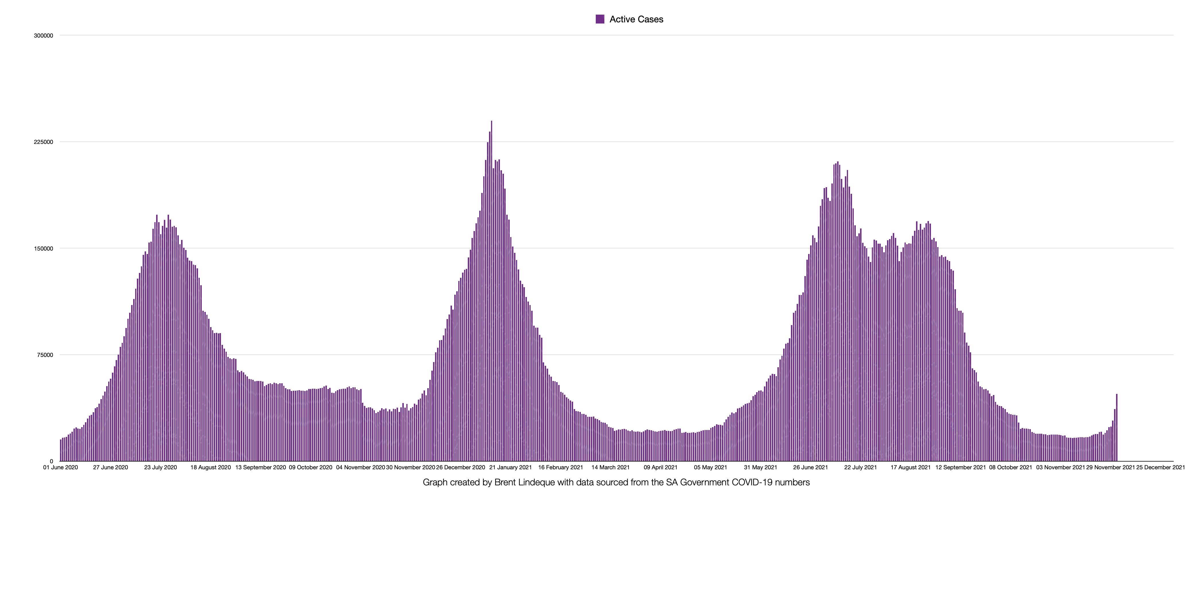 Latest South African COVID-19 Update (02 December 2021)