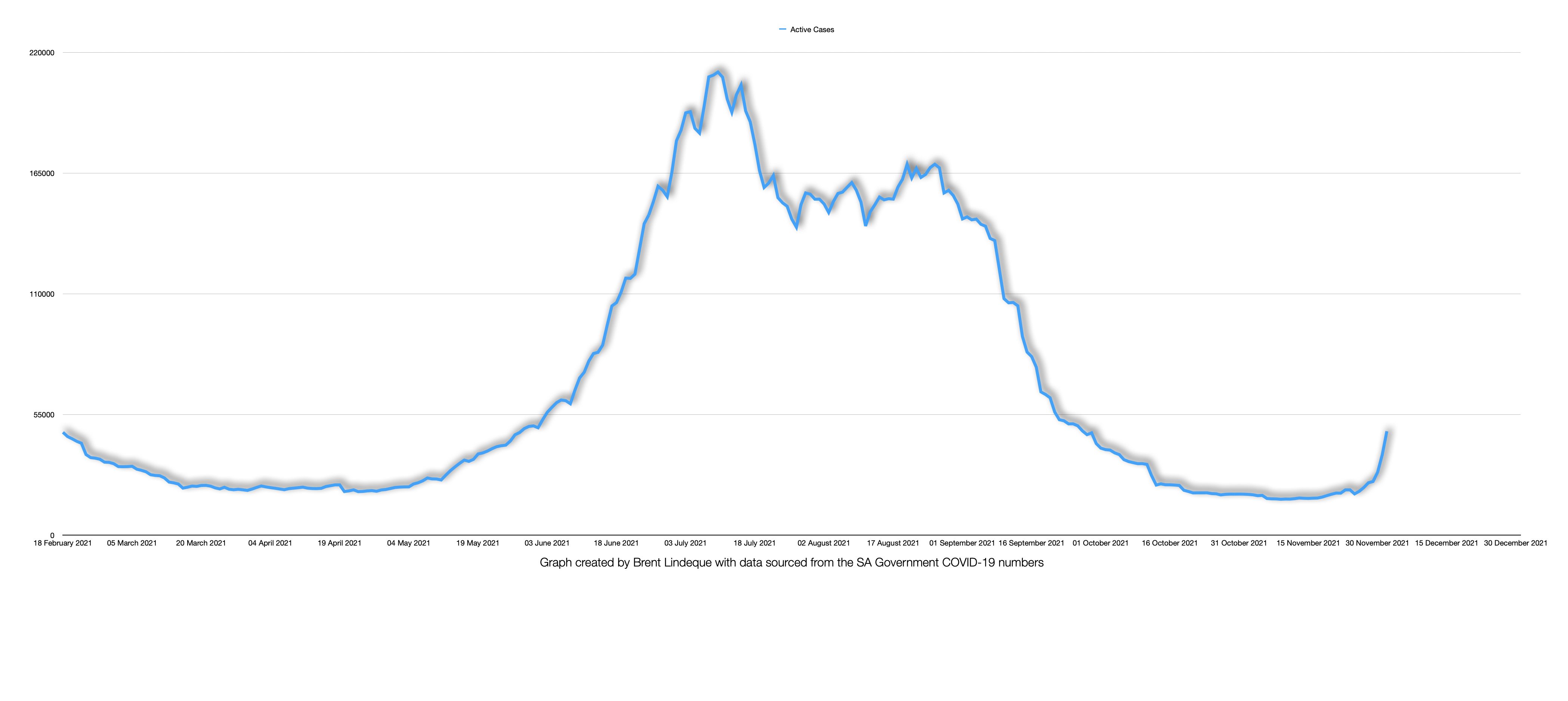 Latest South African COVID-19 Update (02 December 2021)