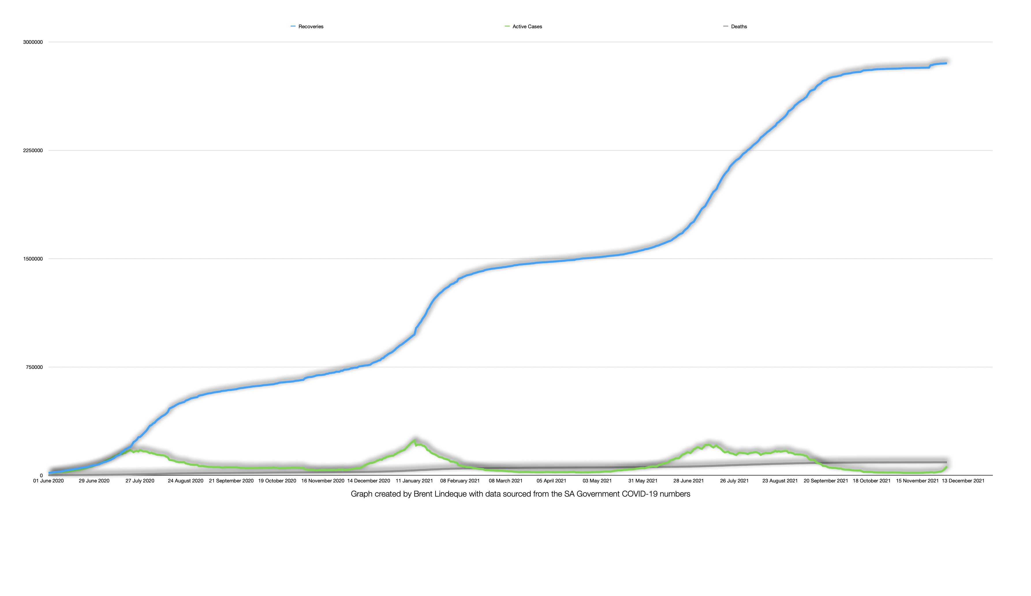 Latest South African COVID-19 Update (03 December 2021)