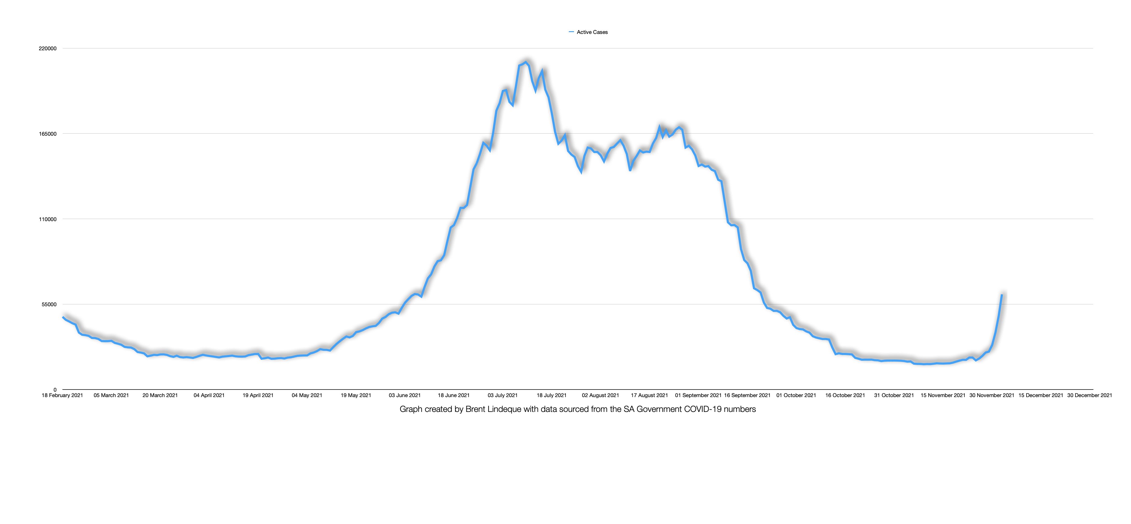Latest South African COVID-19 Update (03 December 2021)