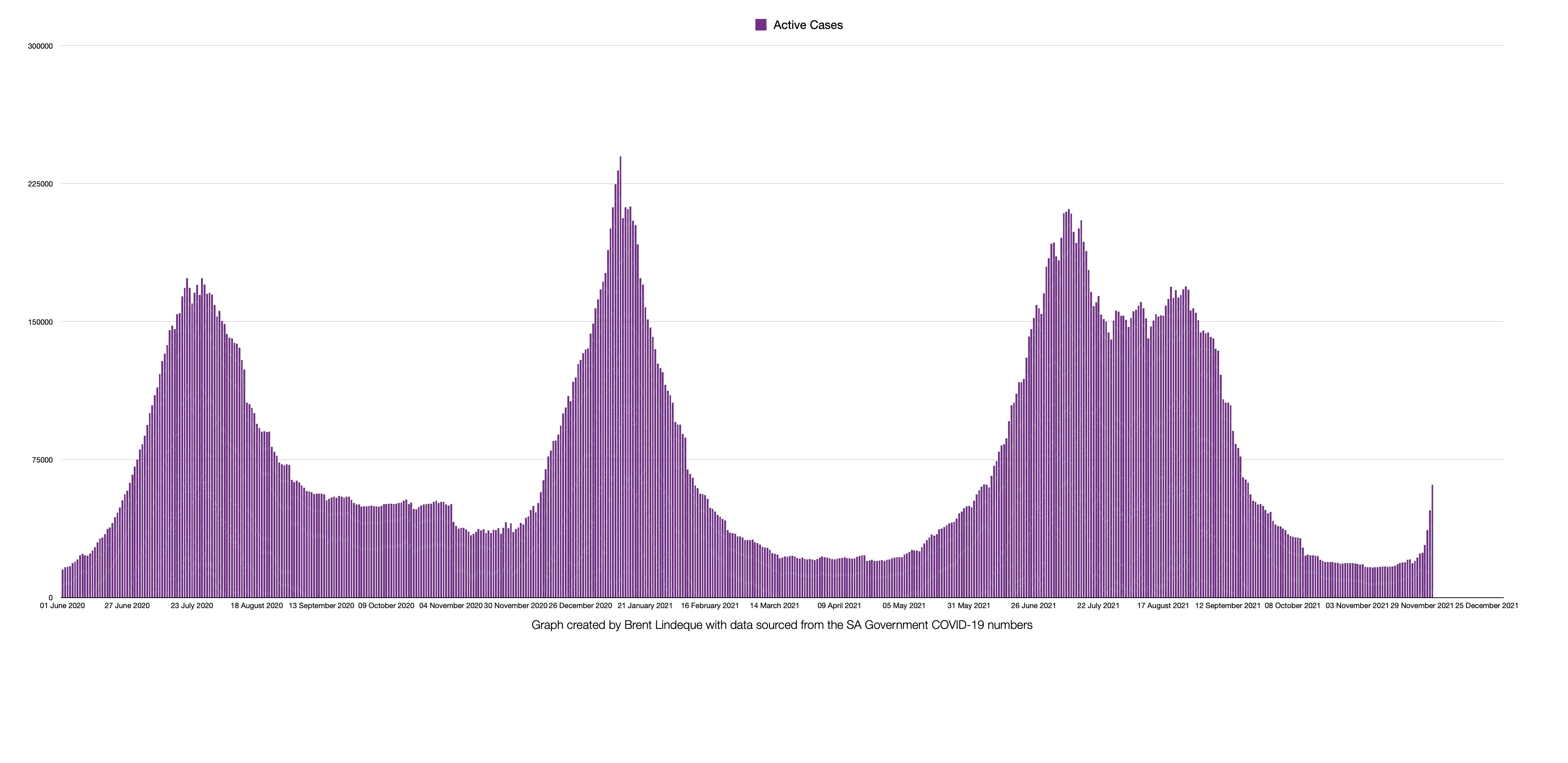 Latest South African COVID-19 Update (03 December 2021)