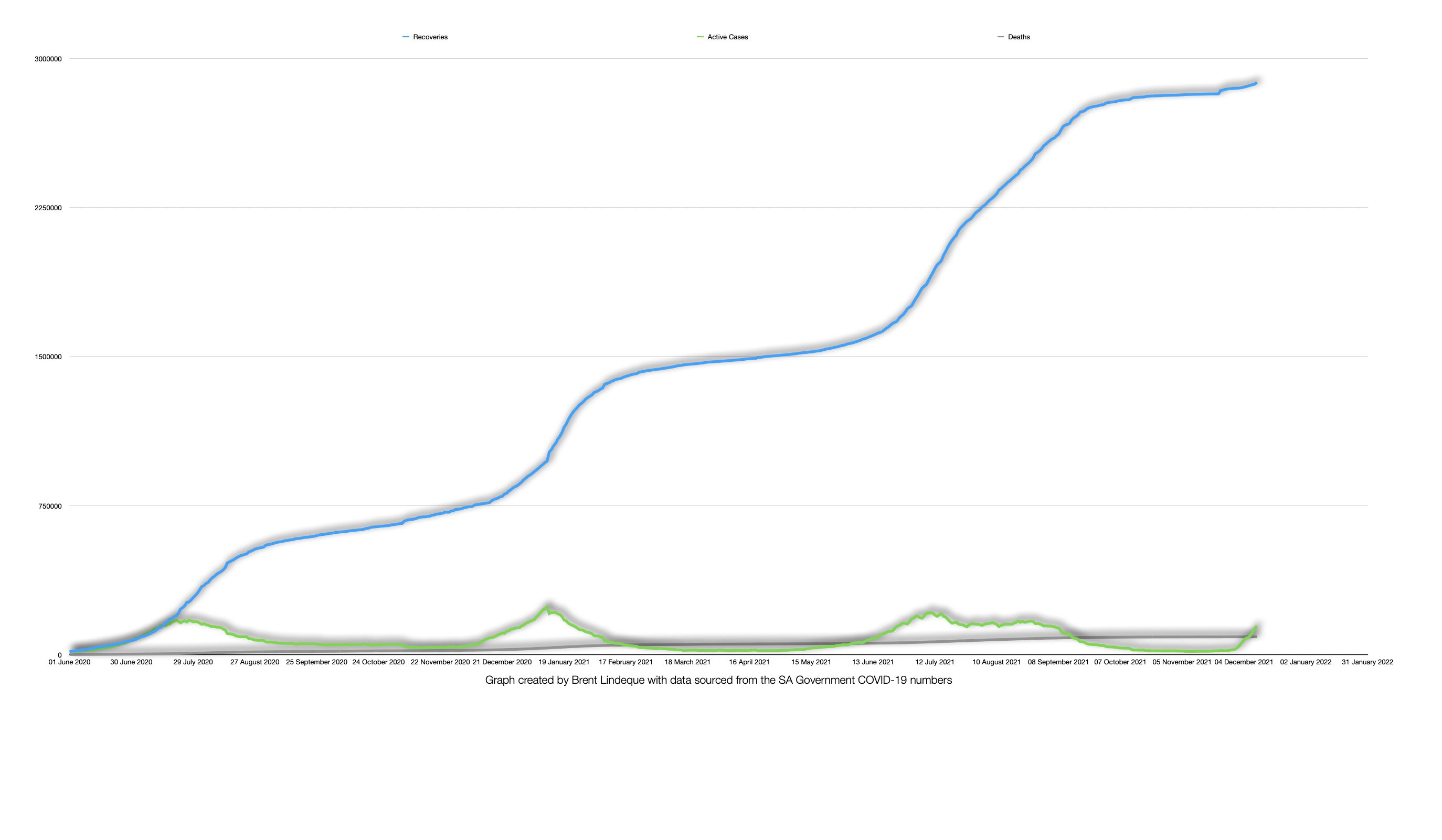 Latest South African COVID-19 Update (10 December 2021)