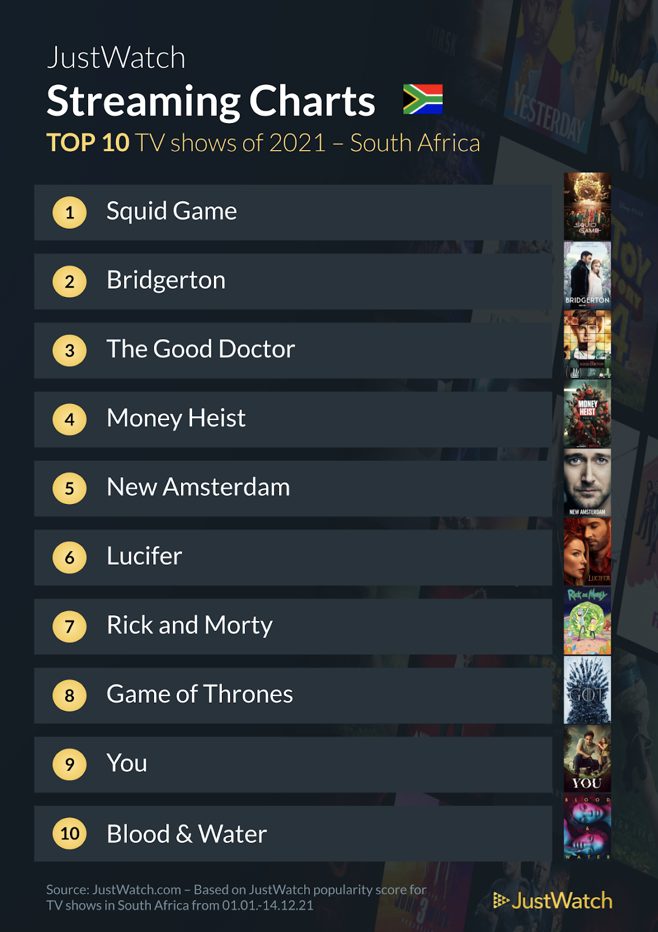 Here Are The Top Movies And TV Shows Streamed in South Africa in 2021!