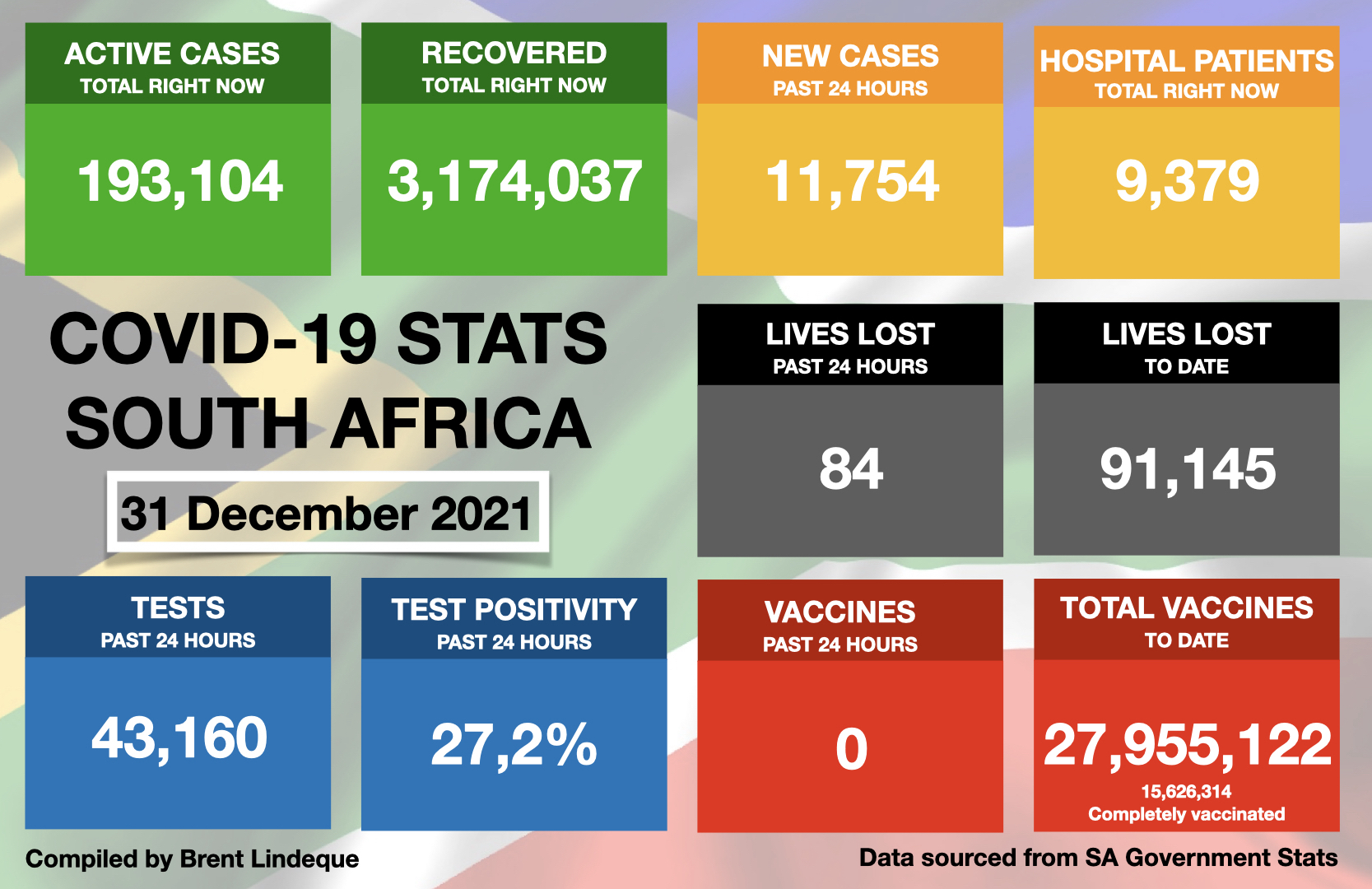 Latest South African COVID-19 Update (31 December 2021)