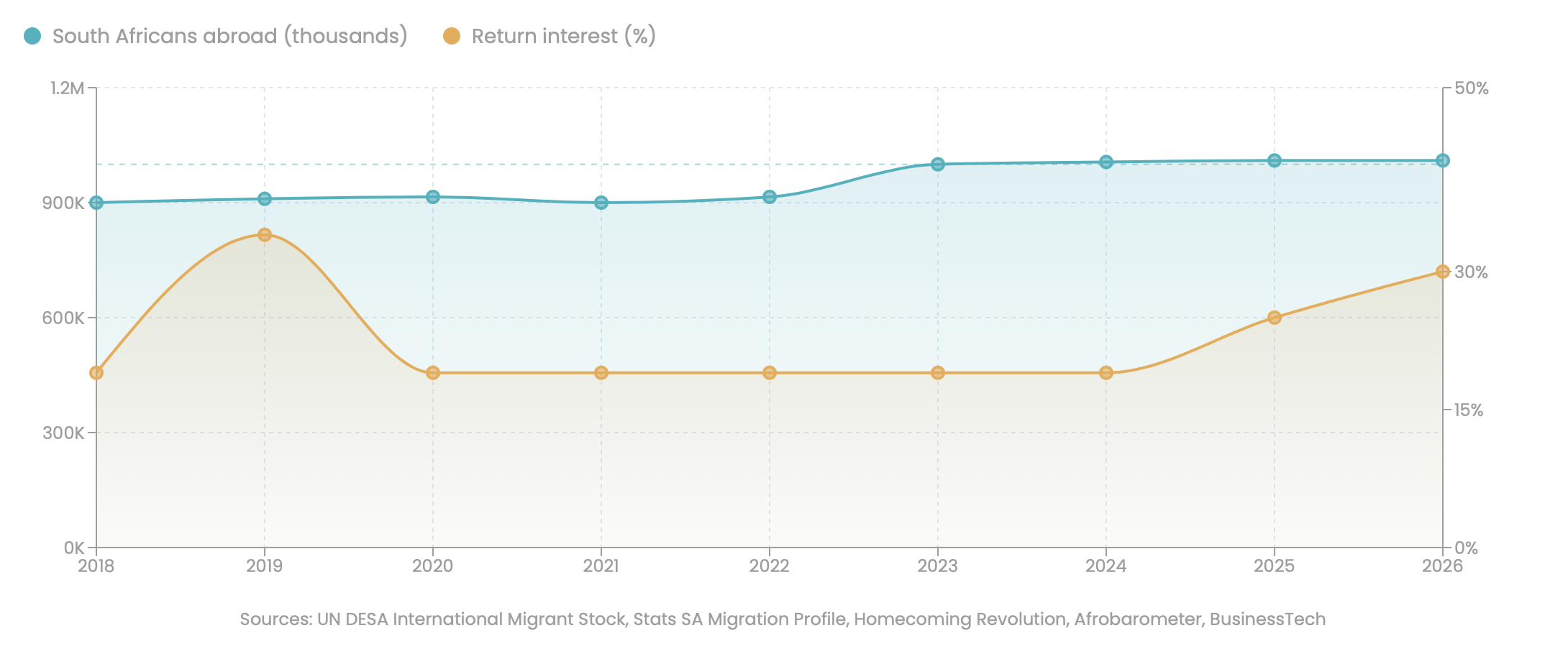 More South Africans Are Choosing to Come Home… And Bringing the World With Them